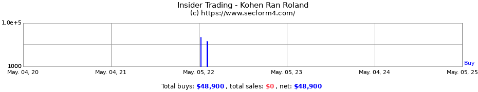 Insider Trading Transactions for Kohen Ran Roland