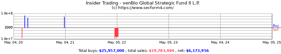 Insider Trading Transactions for venBio Global Strategic Fund II L.P.