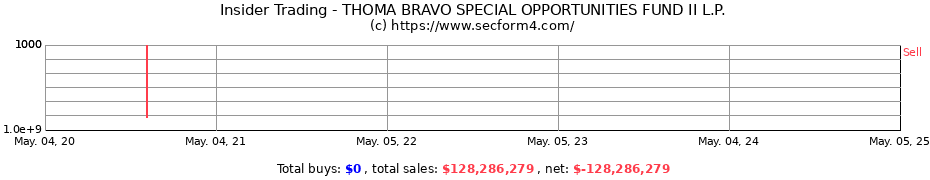 Insider Trading Transactions for THOMA BRAVO SPECIAL OPPORTUNITIES FUND II L.P.