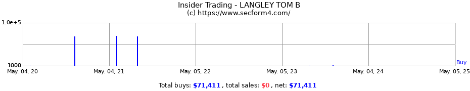 Insider Trading Transactions for LANGLEY TOM B