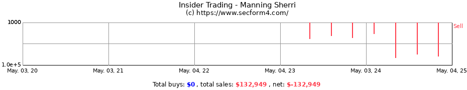 Insider Trading Transactions for Manning Sherri