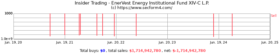 Insider Trading Transactions for EnerVest Energy Institutional Fund XIV-C L.P.