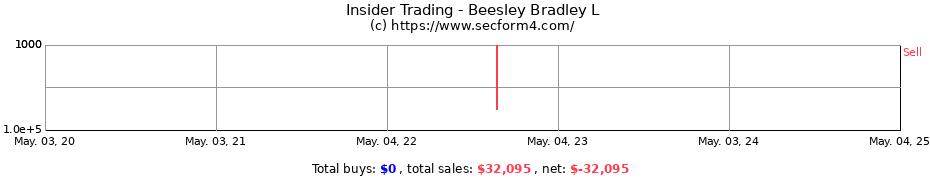 Insider Trading Transactions for Beesley Bradley L
