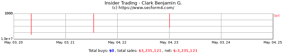 Insider Trading Transactions for Clark Benjamin G.