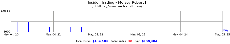 Insider Trading Transactions for Moisey Robert J