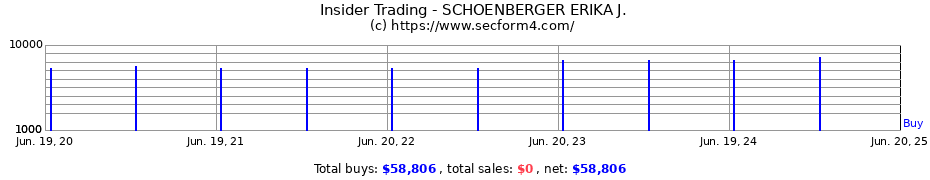 Insider Trading Transactions for SCHOENBERGER ERIKA J.