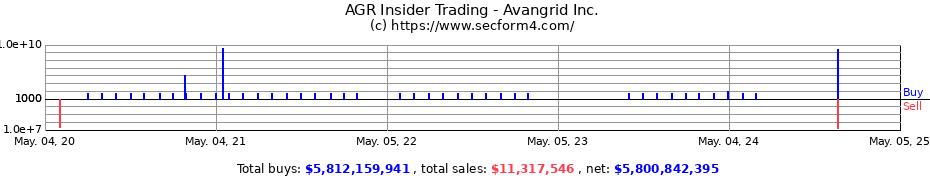 Insider Trading Transactions for Avangrid Inc.