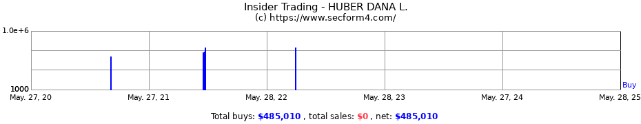 Insider Trading Transactions for HUBER DANA L.