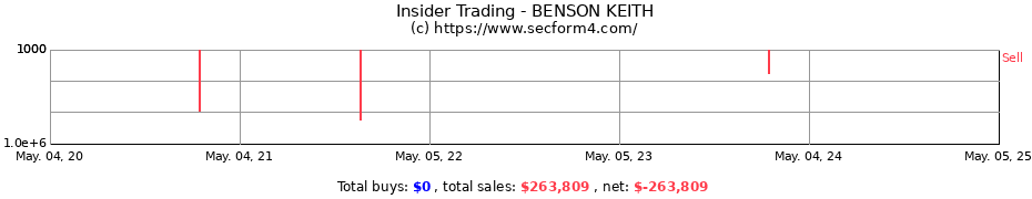 Insider Trading Transactions for BENSON KEITH