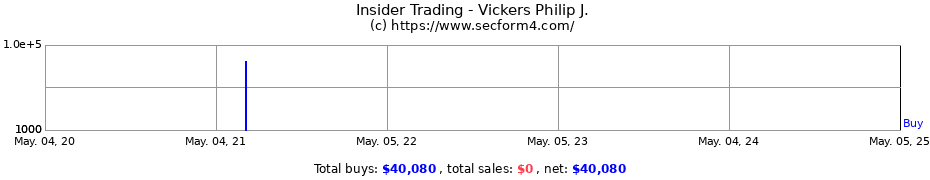 Insider Trading Transactions for Vickers Philip J.