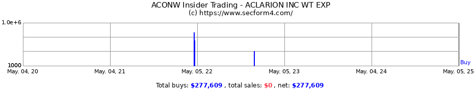 Insider Trading Transactions for ACLARION INC WT EXP