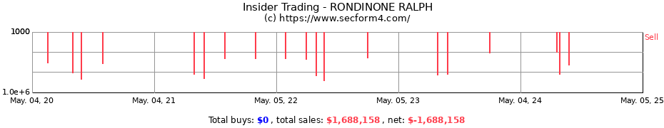 Insider Trading Transactions for RONDINONE RALPH