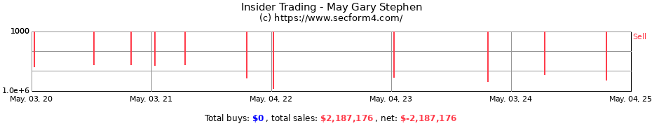 Insider Trading Transactions for May Gary Stephen