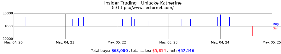 Insider Trading Transactions for Uniacke Katherine