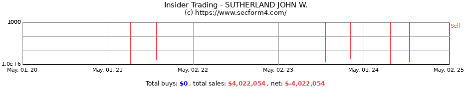 Insider Trading Transactions for SUTHERLAND JOHN W.