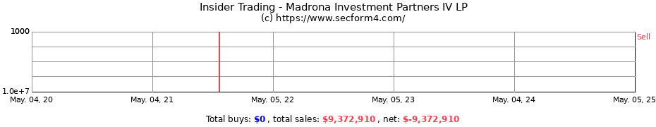 Insider Trading Transactions for Madrona Investment Partners IV LP