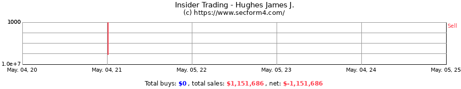 Insider Trading Transactions for Hughes James J.