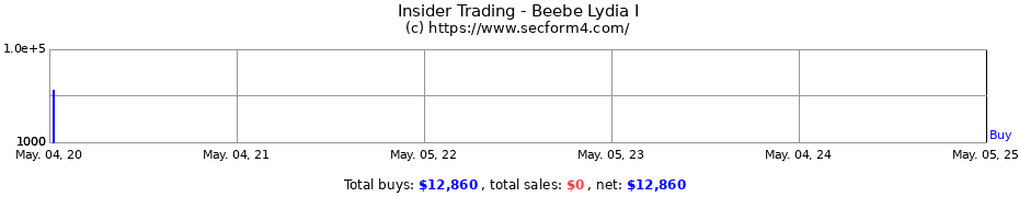 Insider Trading Transactions for Beebe Lydia I