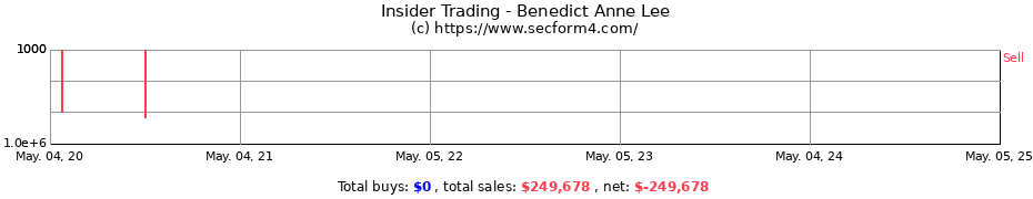 Insider Trading Transactions for Benedict Anne Lee
