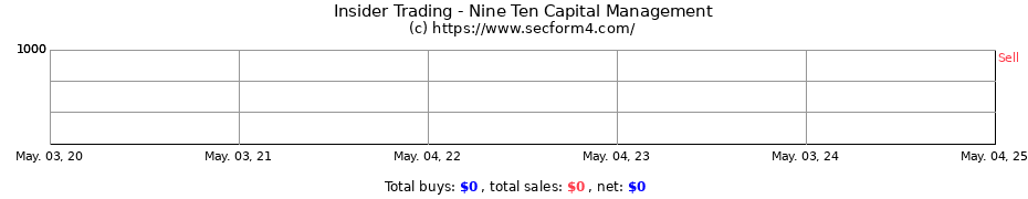 Insider Trading Transactions for Nine Ten Capital Management
