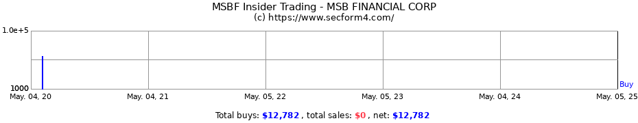 Insider Trading Transactions for MSB FINANCIAL CORP