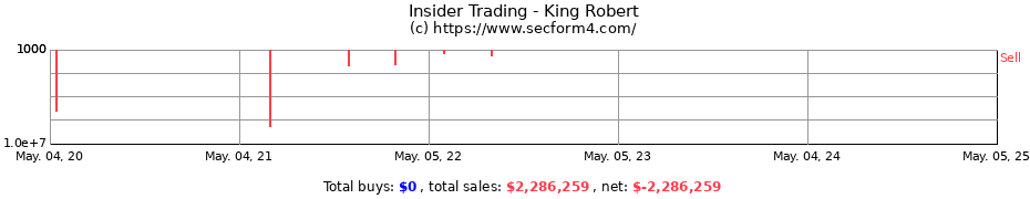 Insider Trading Transactions for King Robert