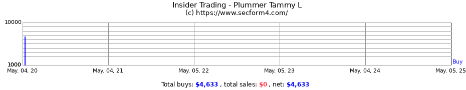 Insider Trading Transactions for Plummer Tammy L