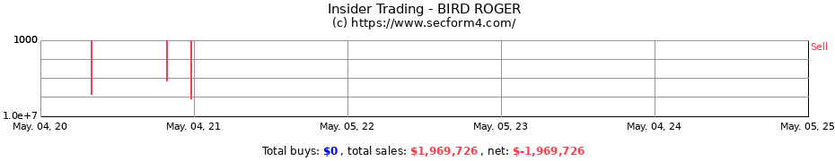 Insider Trading Transactions for BIRD ROGER