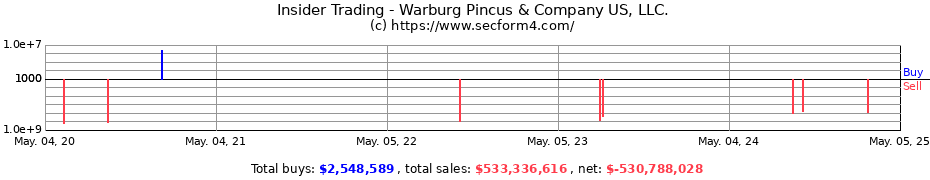 Insider Trading Transactions for Warburg Pincus & Company US, LLC.
