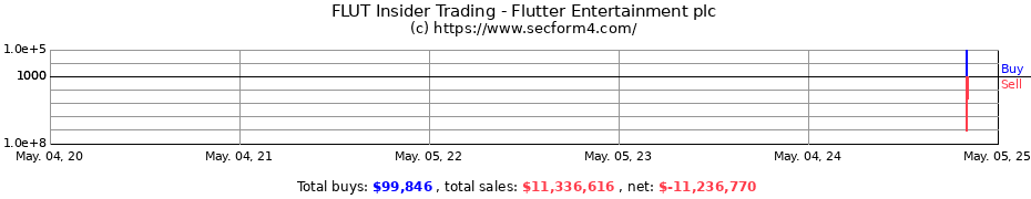 Insider Trading Transactions for Flutter Entertainment plc