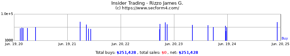 Insider Trading Transactions for Rizzo James G.