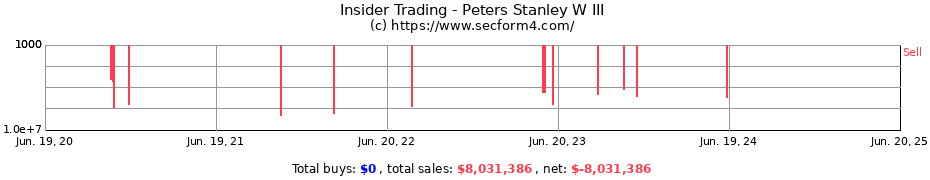 Insider Trading Transactions for Peters Stanley W III