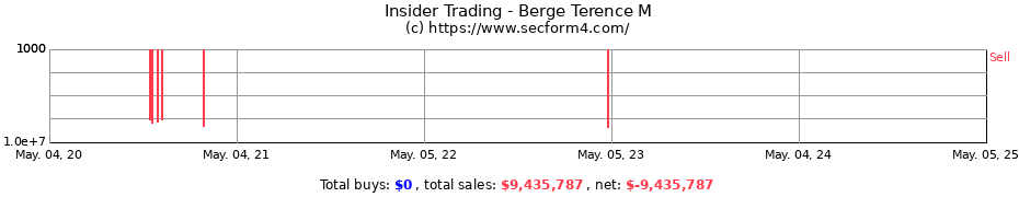 Insider Trading Transactions for Berge Terence M