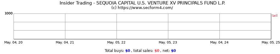 Insider Trading Transactions for SEQUOIA CAPITAL U.S. VENTURE XV PRINCIPALS FUND L.P.