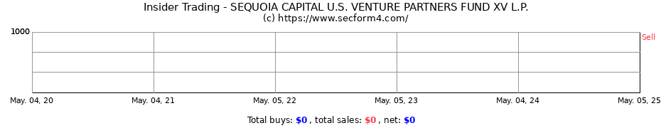 Insider Trading Transactions for SEQUOIA CAPITAL U.S. VENTURE PARTNERS FUND XV L.P.