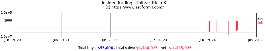Insider Trading Transactions for Tolivar Tricia K.