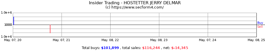 Insider Trading Transactions for HOSTETTER JERRY DELMAR