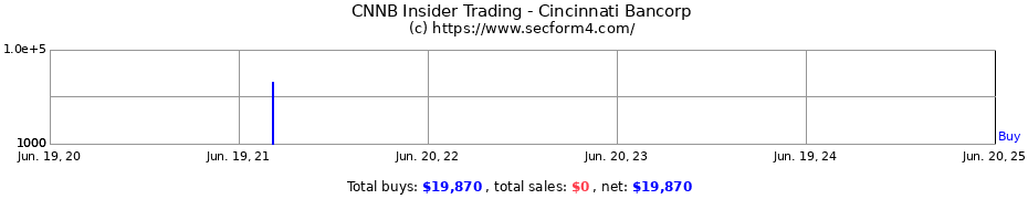 Insider Trading Transactions for Cincinnati Bancorp