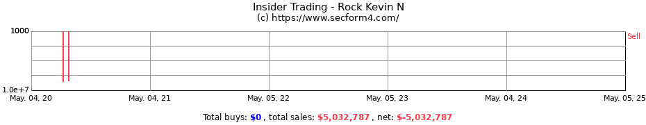 Insider Trading Transactions for Rock Kevin N
