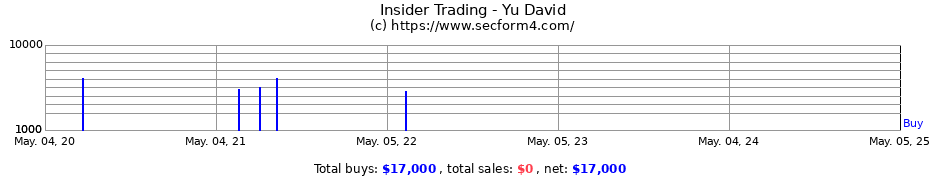 Insider Trading Transactions for Yu David