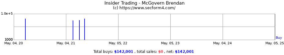 Insider Trading Transactions for McGovern Brendan