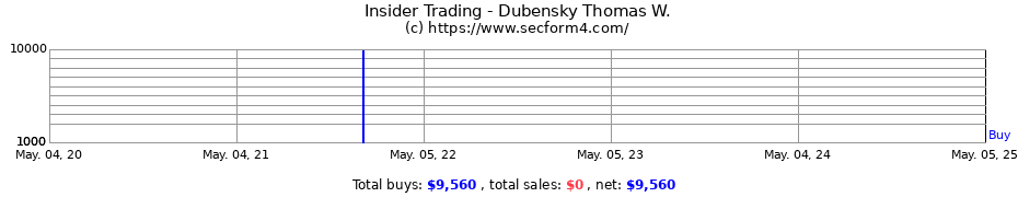 Insider Trading Transactions for Dubensky Thomas W.