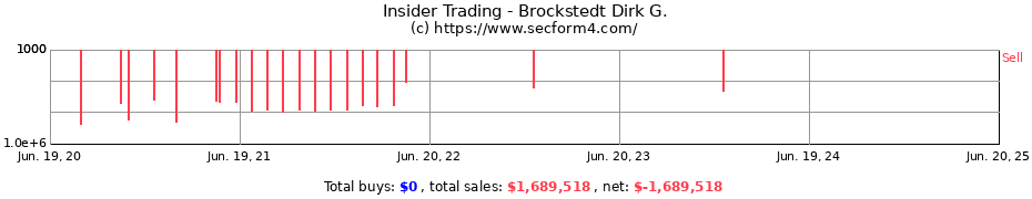 Insider Trading Transactions for Brockstedt Dirk G.