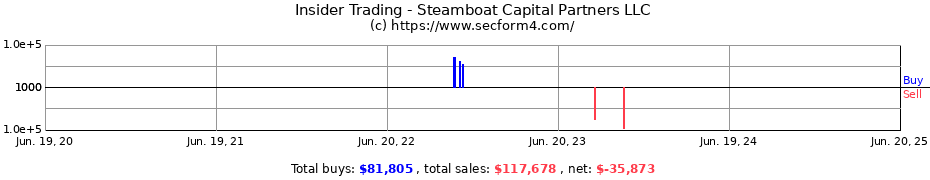 Insider Trading Transactions for Steamboat Capital Partners LLC