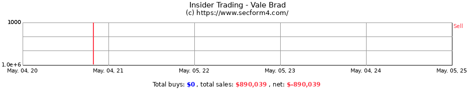 Insider Trading Transactions for Vale Brad