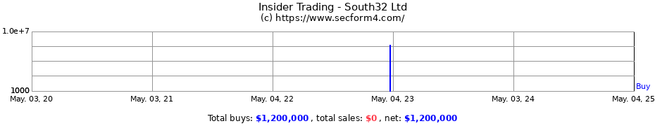 Insider Trading Transactions for South32 Ltd