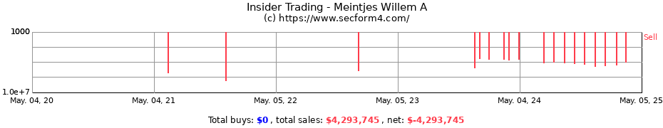 Insider Trading Transactions for Meintjes Willem A