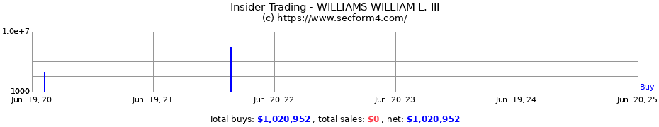 Insider Trading Transactions for WILLIAMS WILLIAM L. III