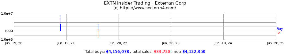 Insider Trading Transactions for Exterran Corp