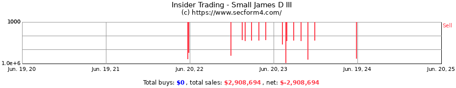 Insider Trading Transactions for Small James D III
